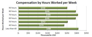 PE Compensation by Hours Worked per Week