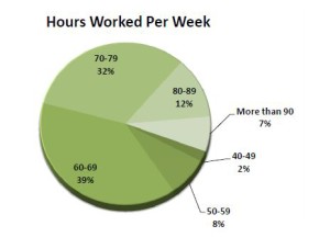 PE Hours Worked per Week